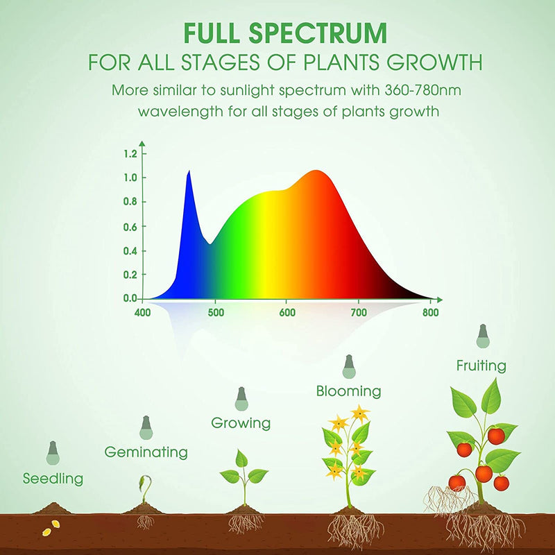 Grow Light Bulbs,A19 Bulb, Full Spectrum,available on amz,10% off code:S8UKDX3J,click buy on amz button below